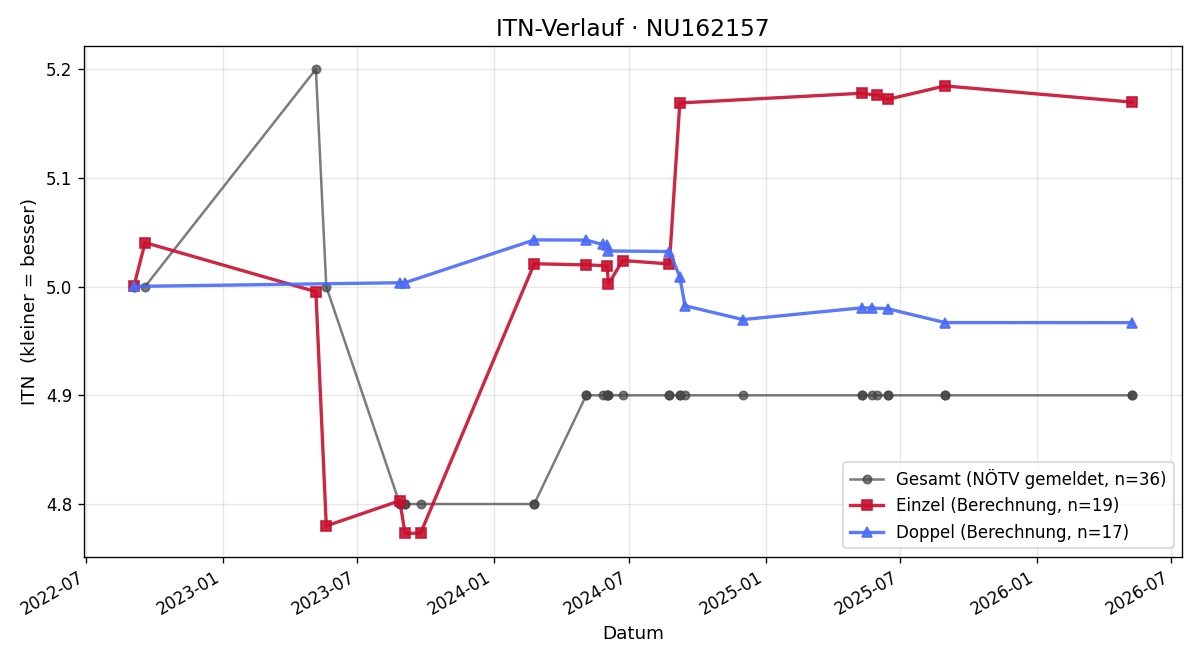 ITN-Verlauf Michael Standl