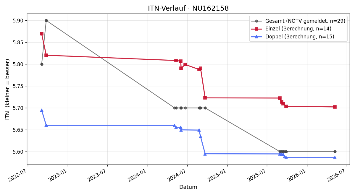 ITN-Verlauf Manfred Standl