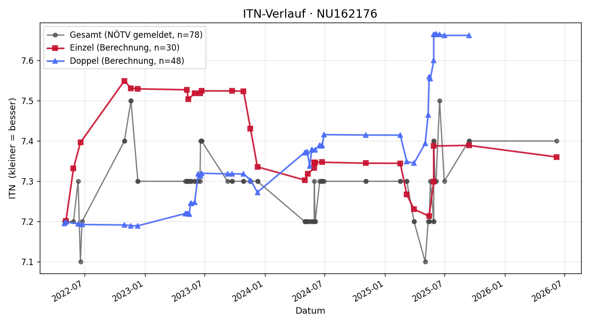 ITN-Verlauf Ulli Knorr