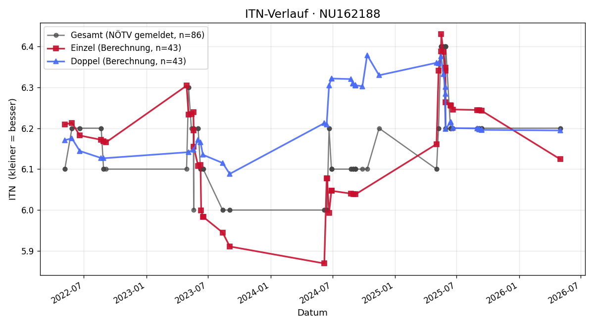 ITN-Verlauf Christiane Wegerer