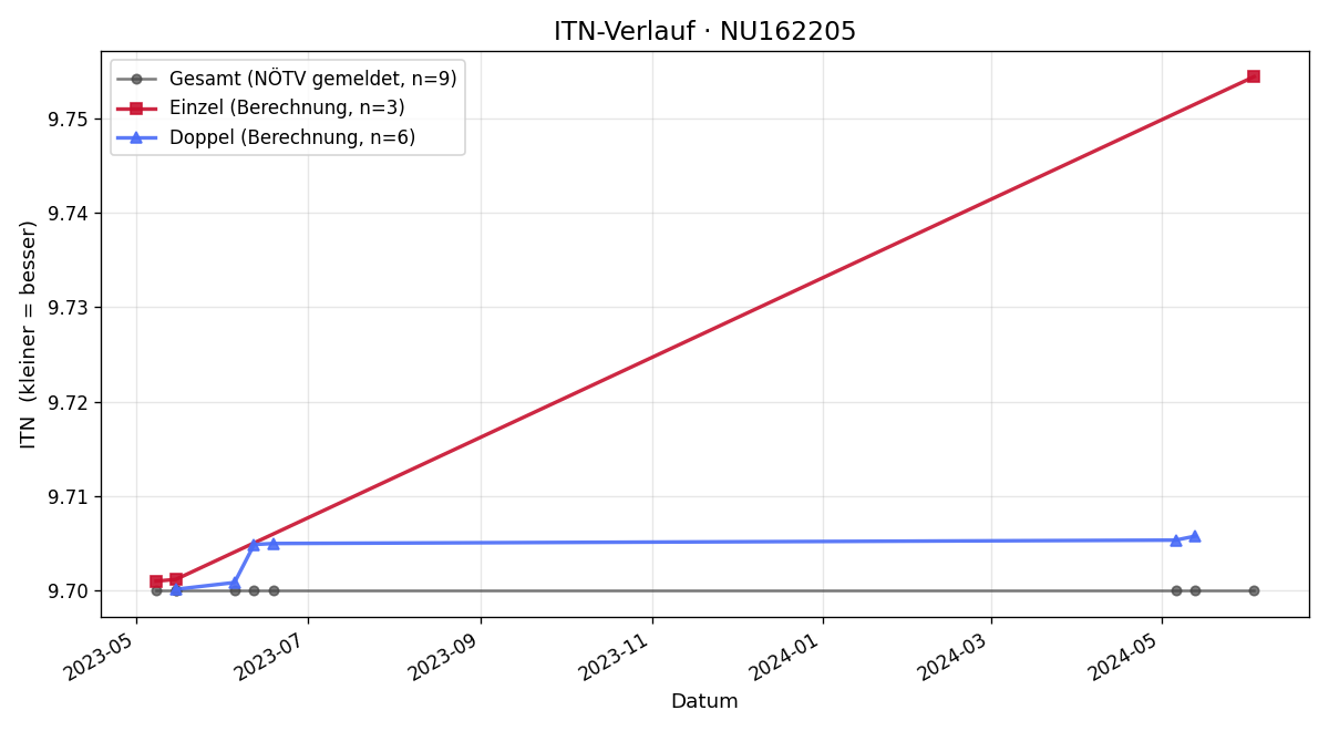 ITN-Verlauf Hermann Poyer