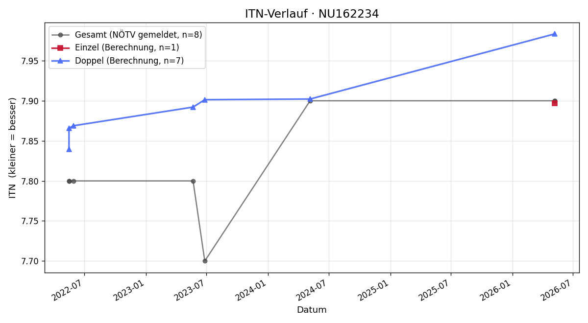 ITN-Verlauf Joachim Vavrik