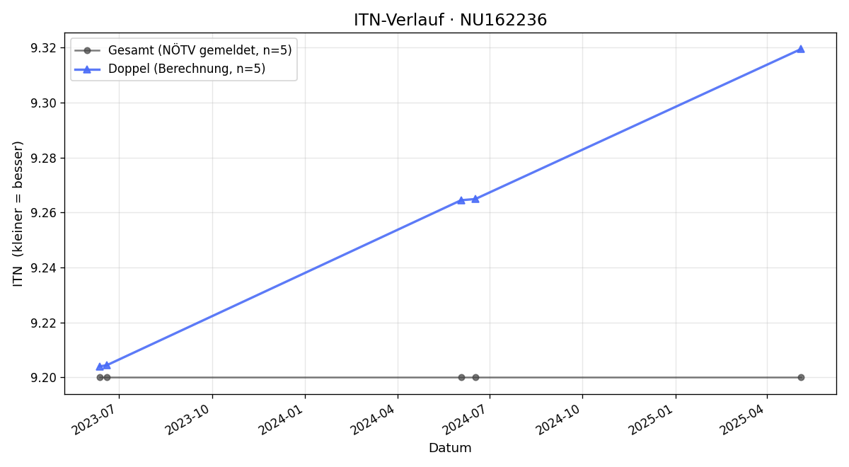 ITN-Verlauf Rudolf Tauber