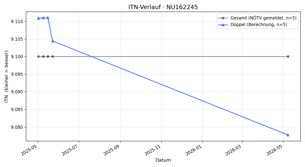 ITN-Verlauf Wolfgang Bauer