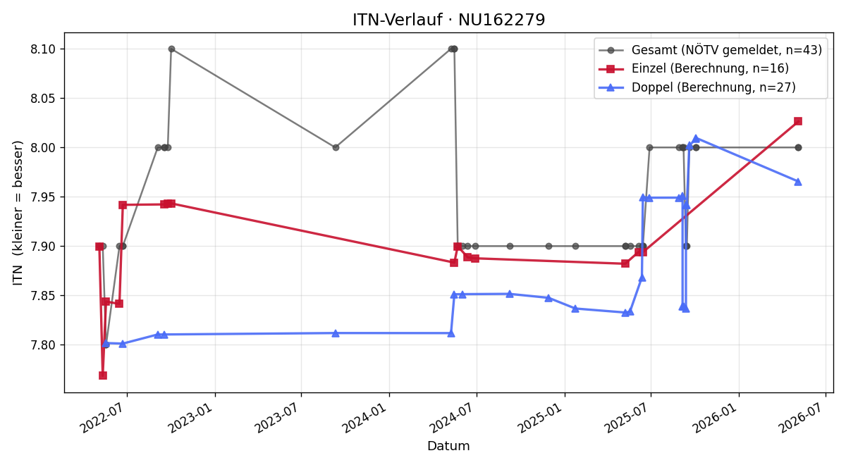 ITN-Verlauf Karoline Saam
