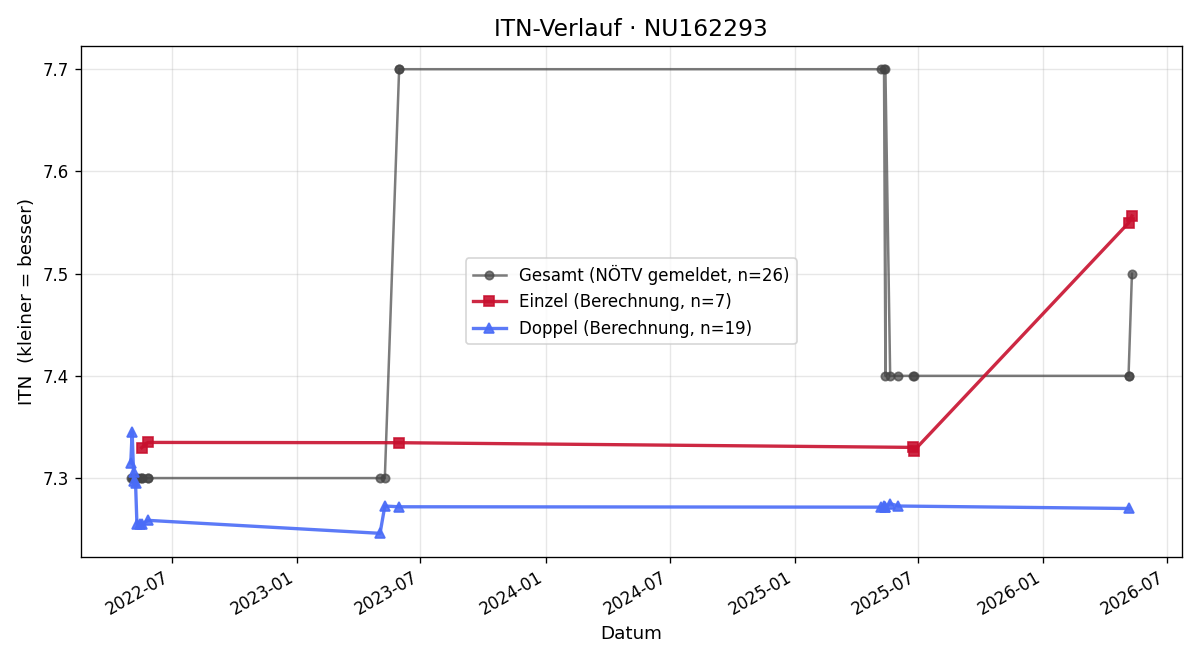 ITN-Verlauf Werner Spring