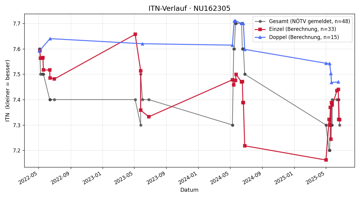 ITN-Verlauf Manfred Kirsch