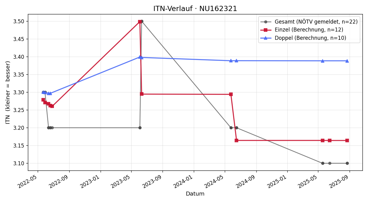 ITN-Verlauf Gerhard Dugaschl