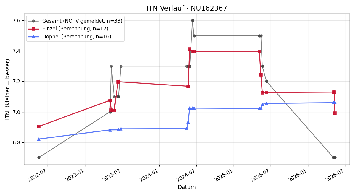 ITN-Verlauf Paul Richter