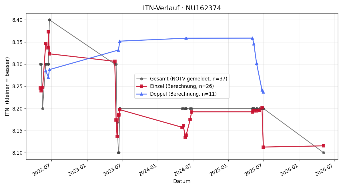 ITN-Verlauf Gottfried Nehiba
