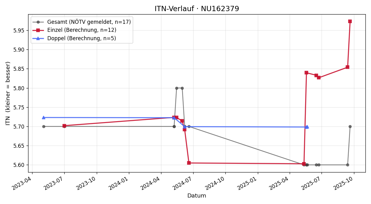 ITN-Verlauf Mathias Koffer