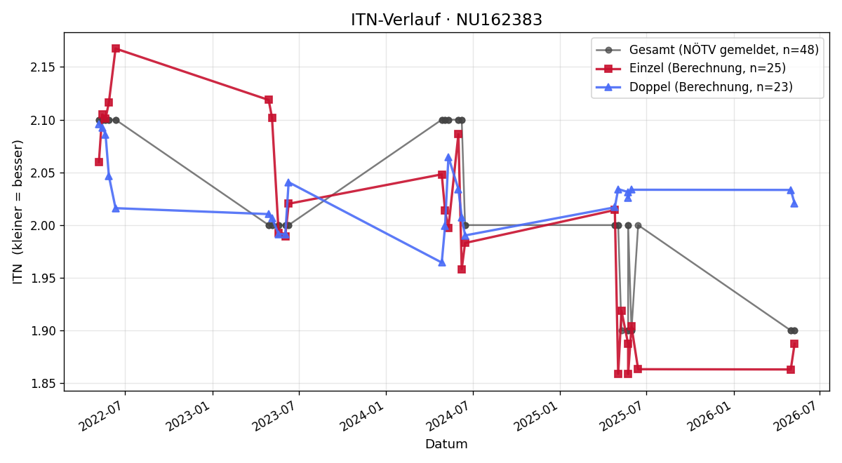 ITN-Verlauf Philipp Jahn