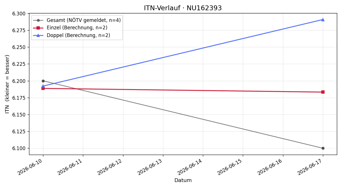 ITN-Verlauf Reinhard Wallner