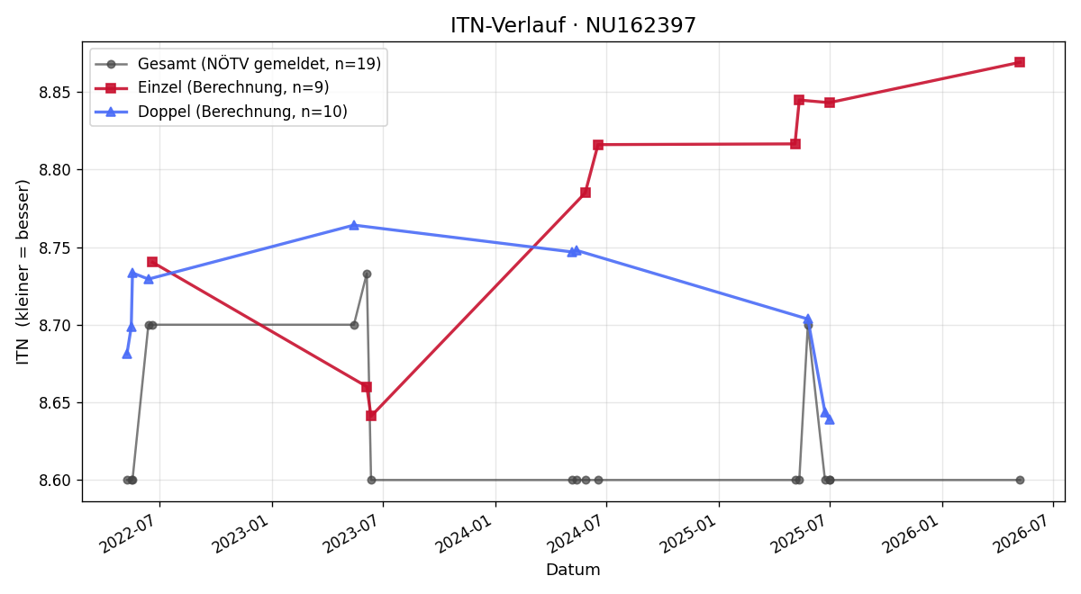 ITN-Verlauf Karl Taborsky