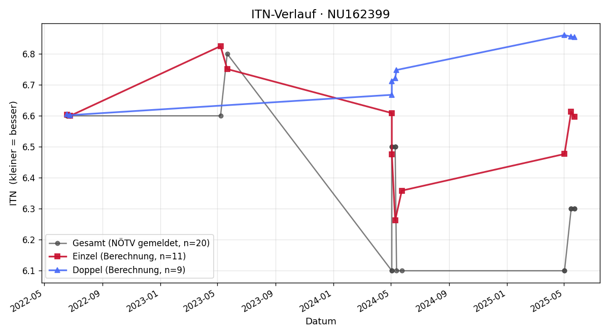 ITN-Verlauf Franz Sterba