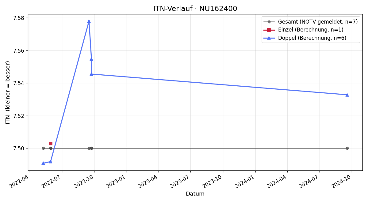ITN-Verlauf Franz Pelant
