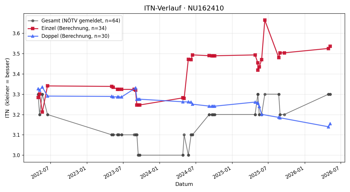 ITN-Verlauf Sebastian Karall