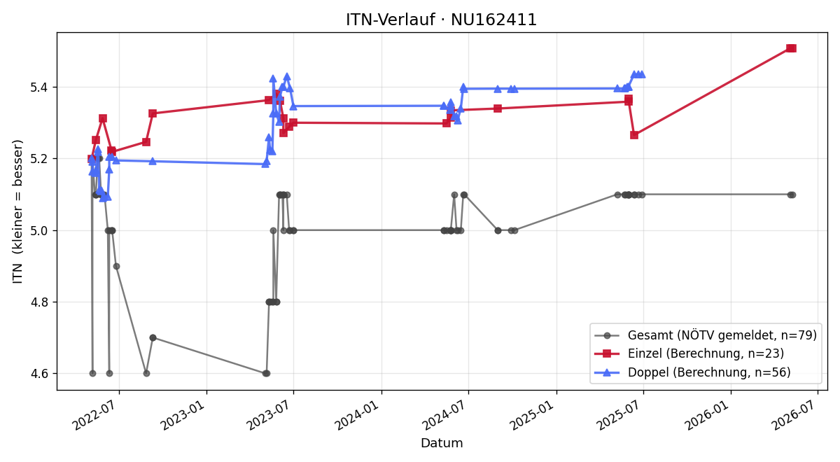 ITN-Verlauf Robert Karall