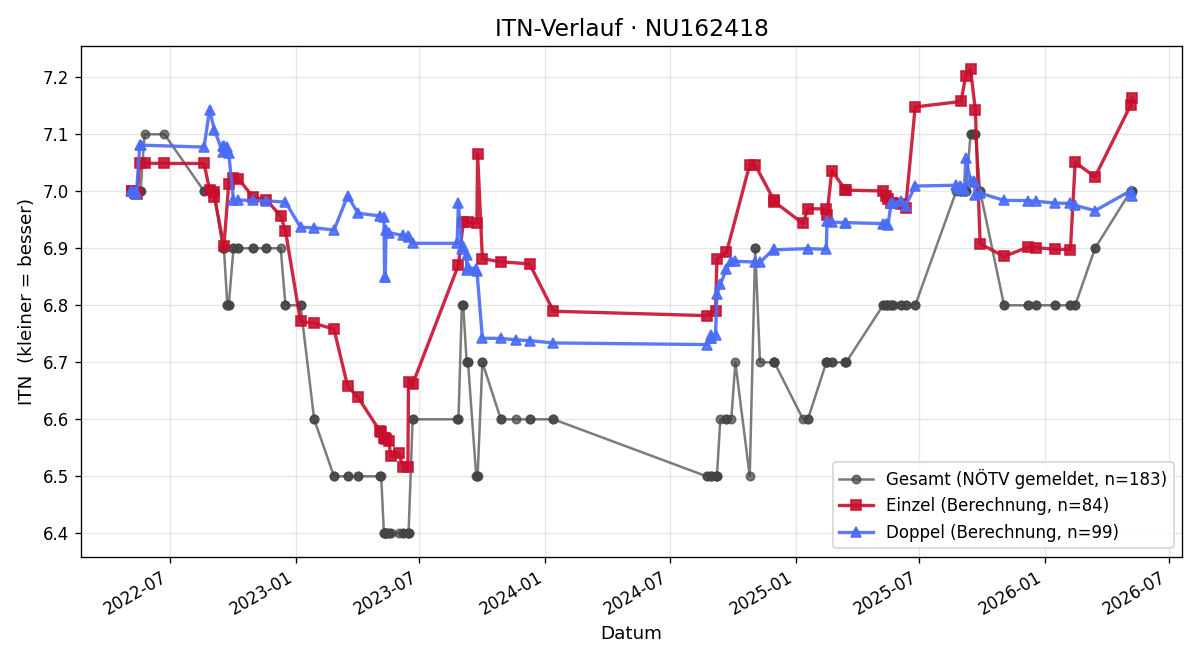 ITN-Verlauf Margit Dechel