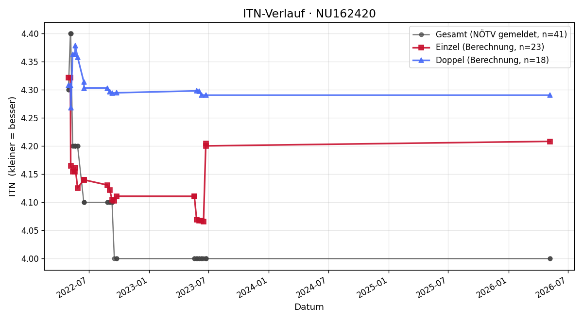 ITN-Verlauf Wolfgang Zeppelzauer