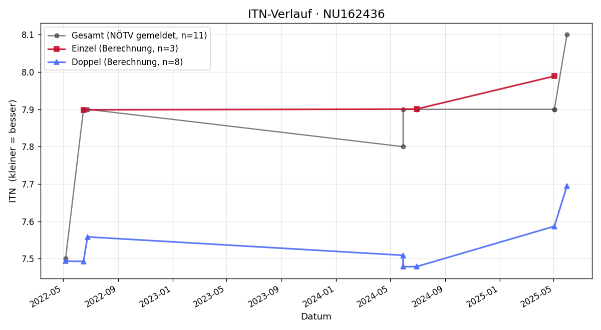 ITN-Verlauf Bernadette Benedict