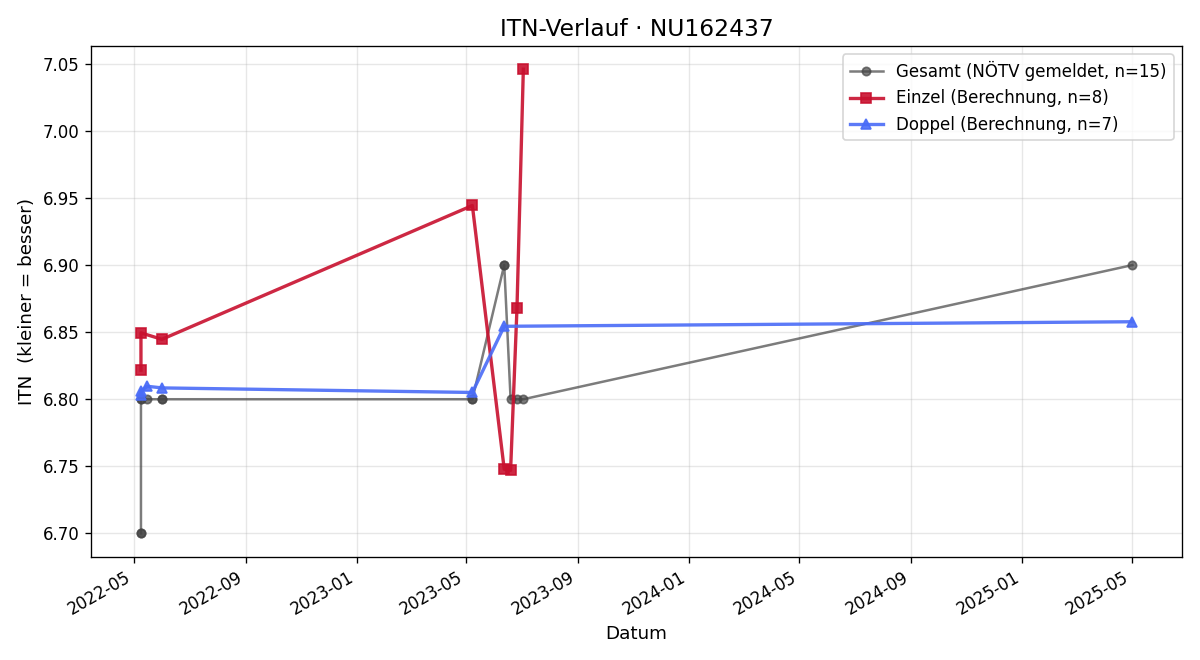 ITN-Verlauf Christoph Baumgartner