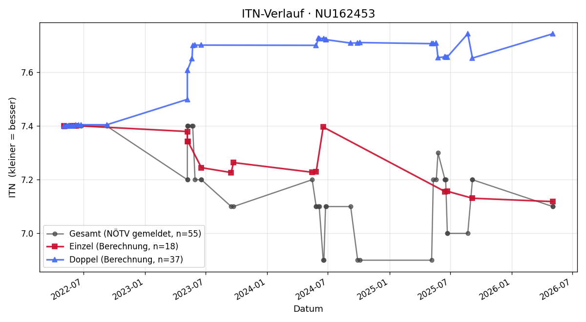 ITN-Verlauf Peter Klammer