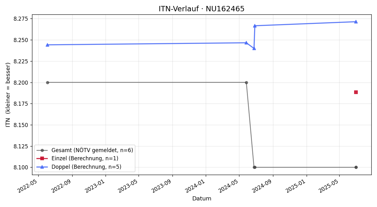 ITN-Verlauf Harald Ropper