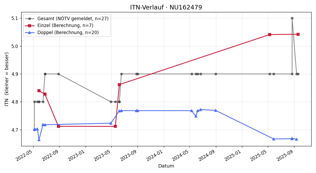 ITN-Verlauf Nikolaus Ganahl