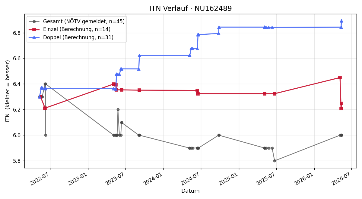 ITN-Verlauf Heinrich Griessmaier