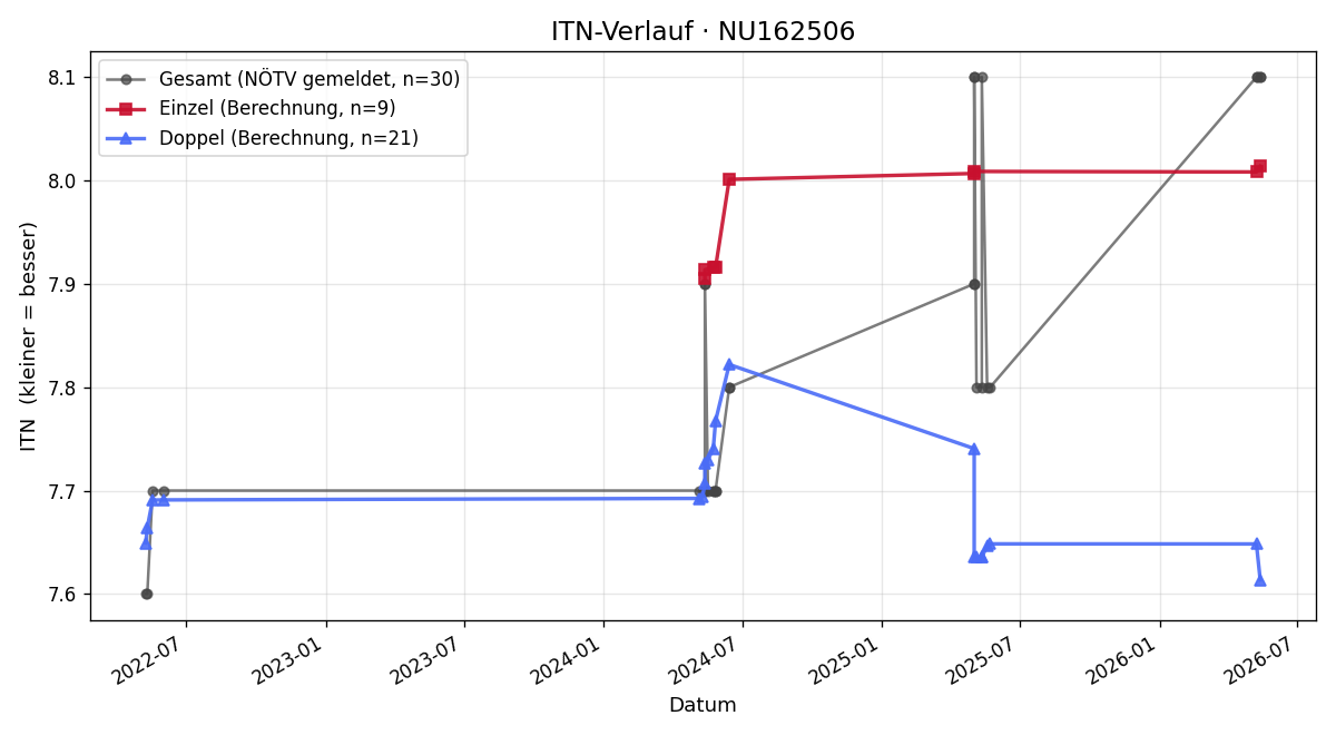 ITN-Verlauf Wolfgang Schwarz