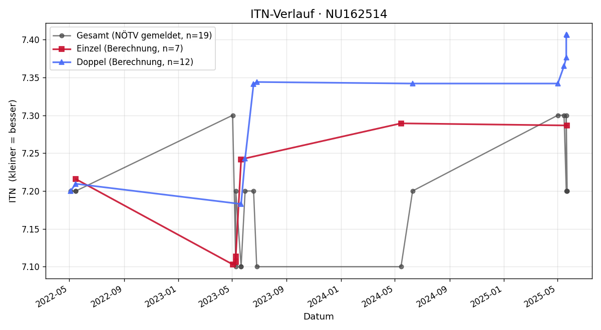 ITN-Verlauf Heinz Roscher