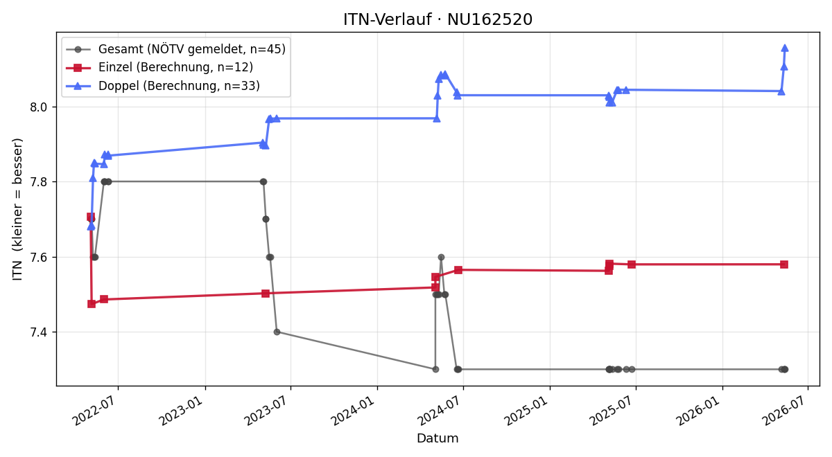 ITN-Verlauf Helmut März