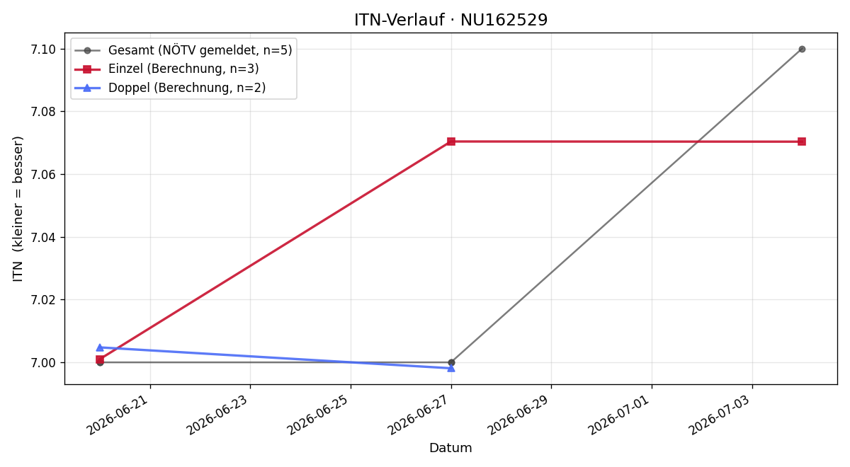 ITN-Verlauf Reinhard Horvath