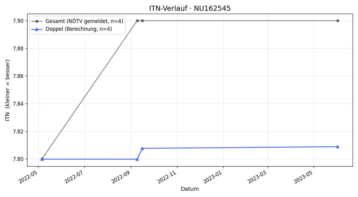 ITN-Verlauf Darijo Birk