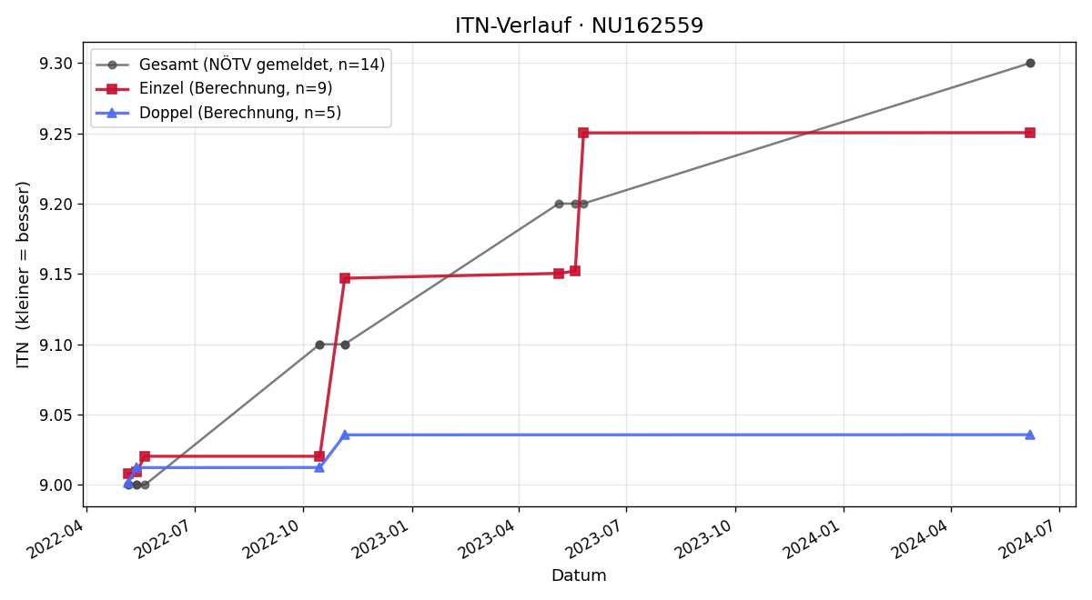 ITN-Verlauf Otmar Karlovits