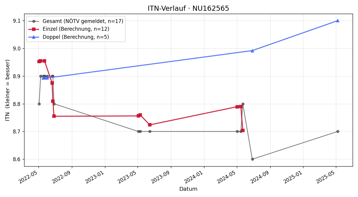 ITN-Verlauf Eva Witz