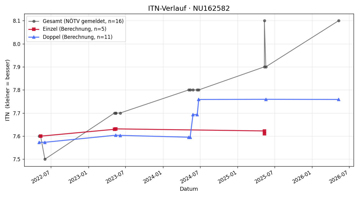 ITN-Verlauf Franz Gamauf