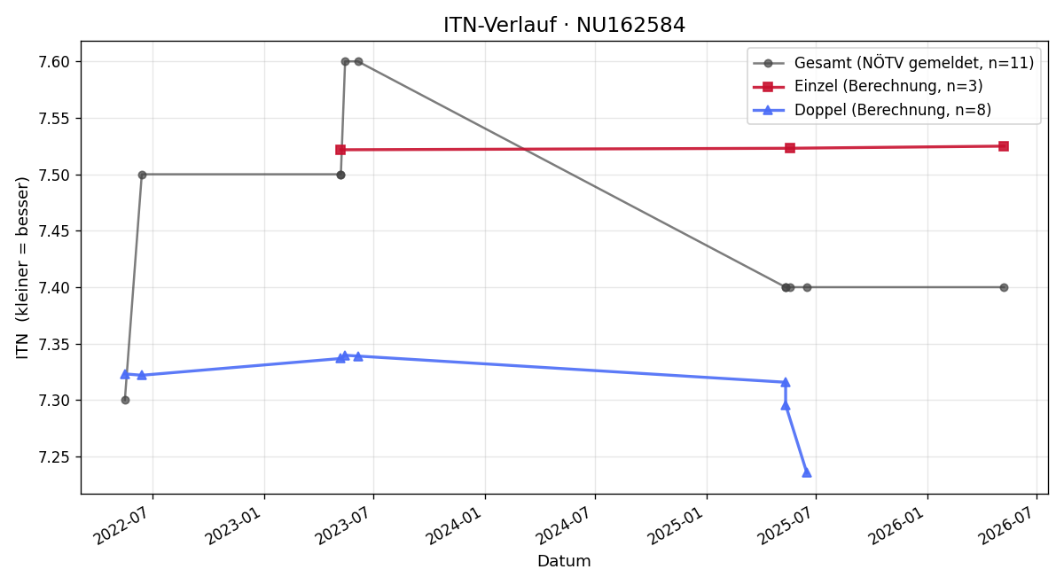 ITN-Verlauf Hans Feigelfeld