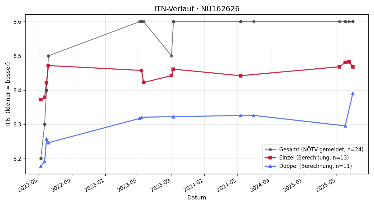 ITN-Verlauf Eva Glockner