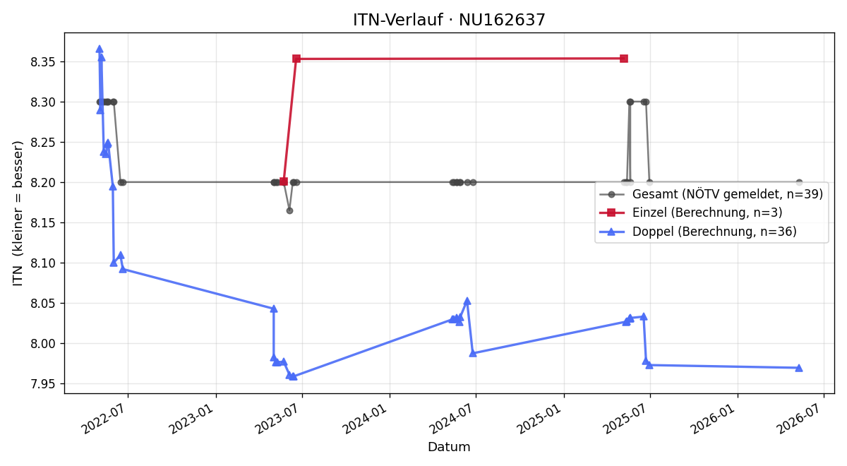 ITN-Verlauf Wolfgang Reiter