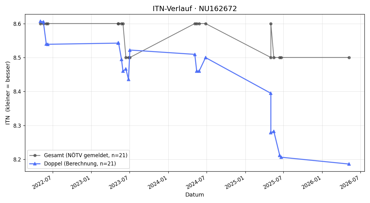 ITN-Verlauf Eduard Schneidhofer