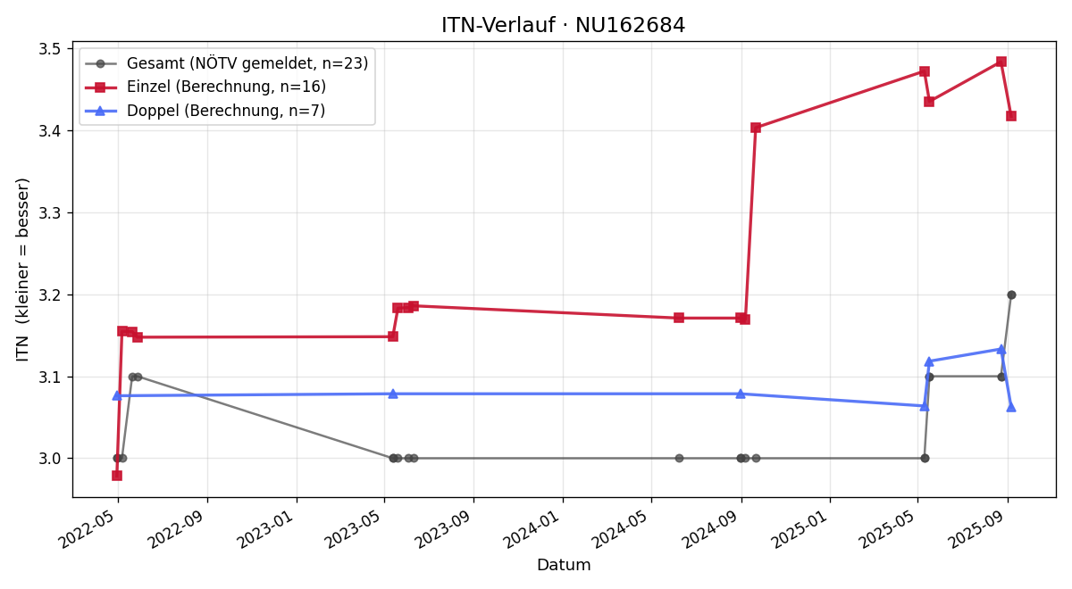 ITN-Verlauf David Rakob