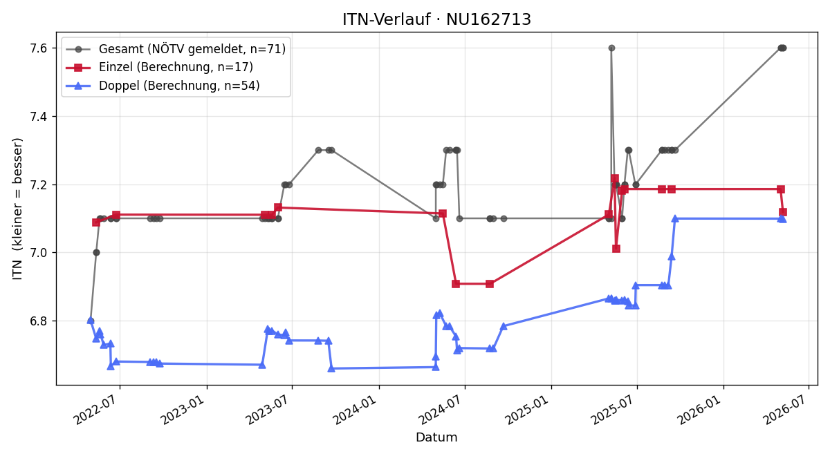 ITN-Verlauf Barbara Scheuch