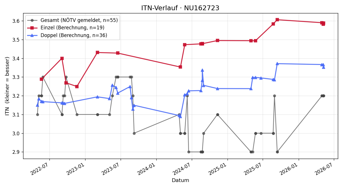 ITN-Verlauf Florian Walter