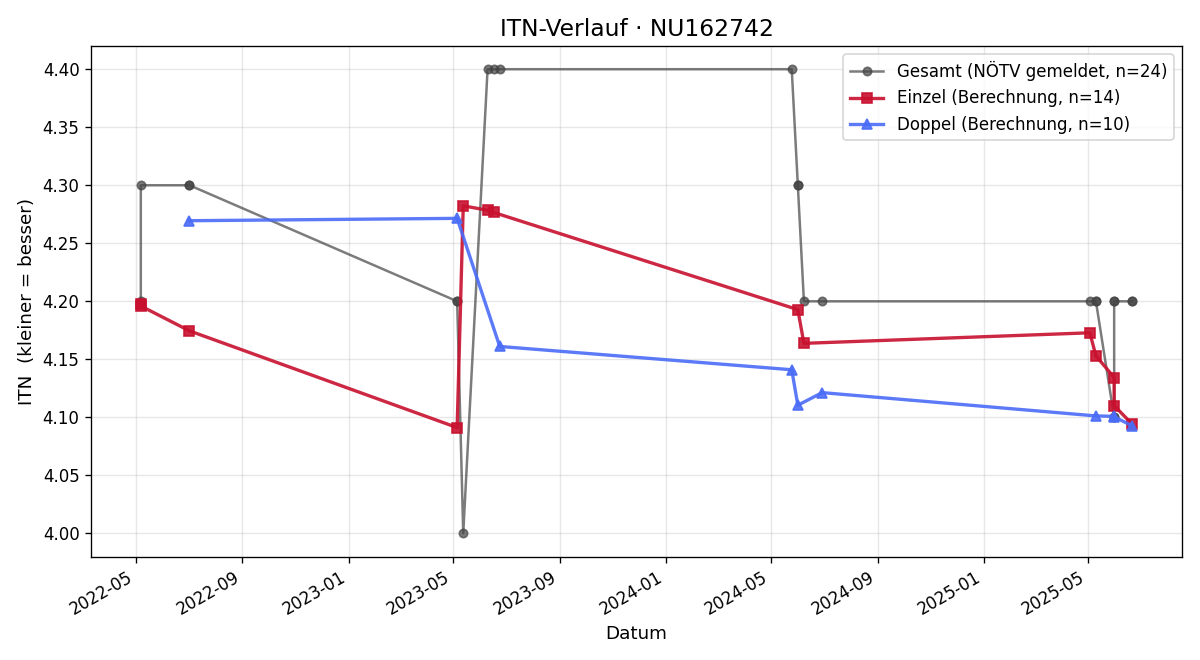ITN-Verlauf Hannes Dunst