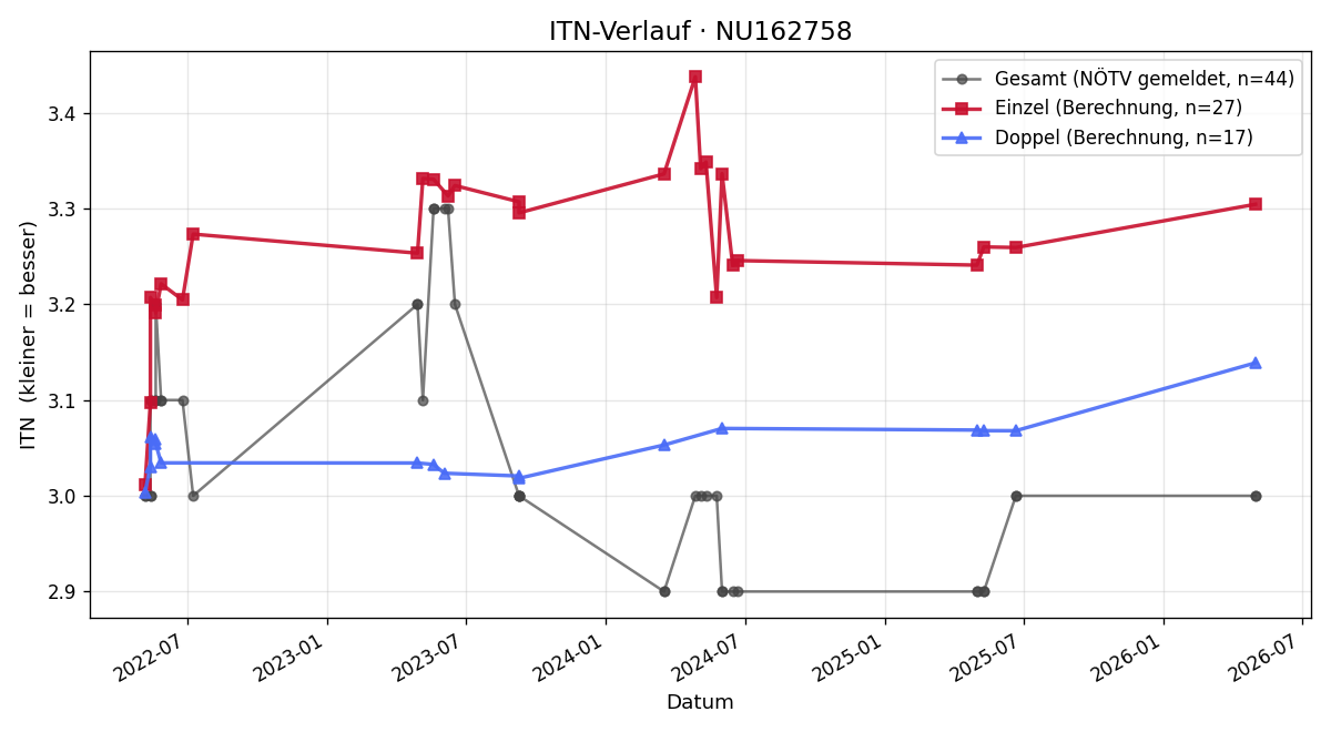 ITN-Verlauf Sebastian Fisar