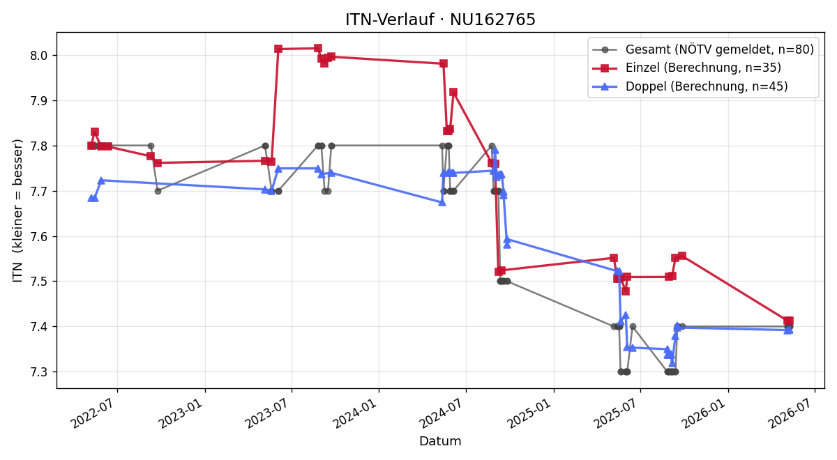 ITN-Verlauf Günther Steiner