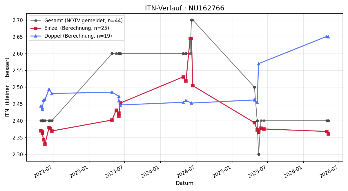 ITN-Verlauf Bernd Steiner