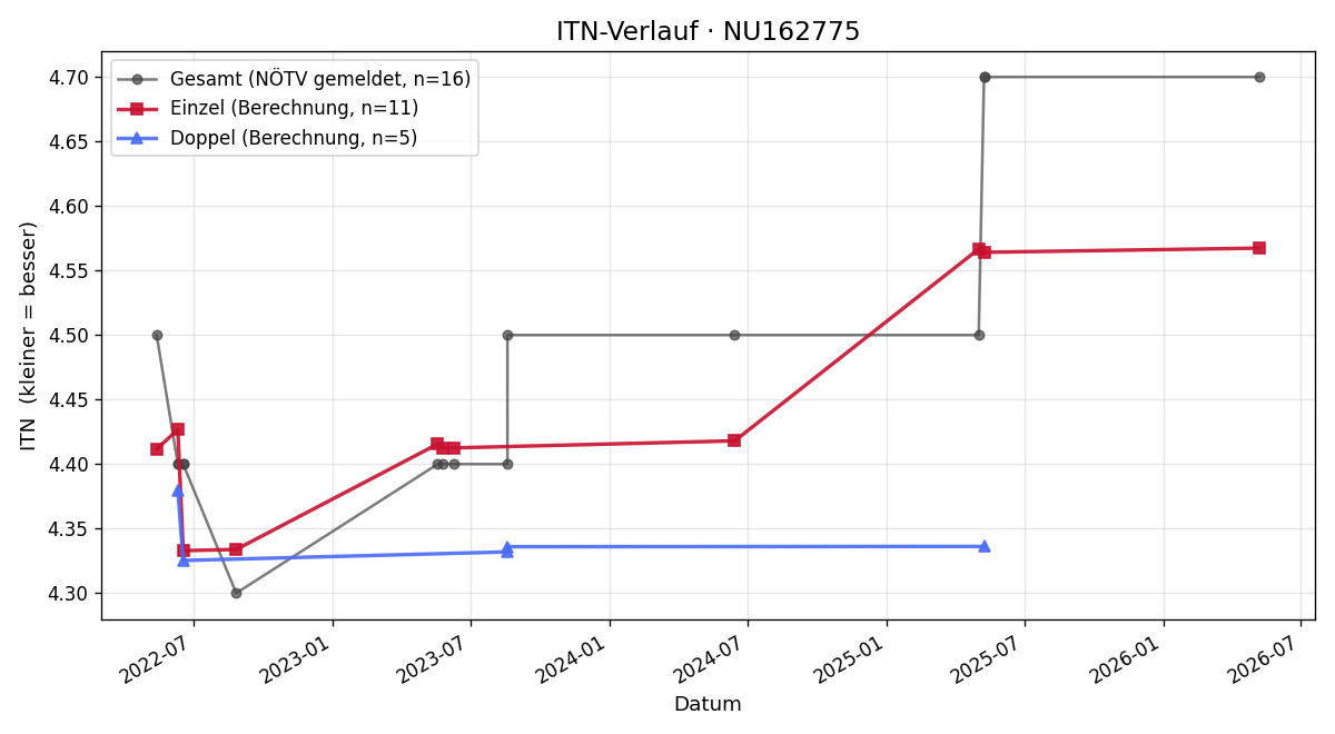 ITN-Verlauf Gerhard Posautz